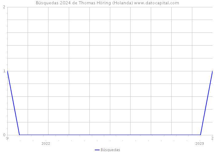 Búsquedas 2024 de Thomas Höring (Holanda) 