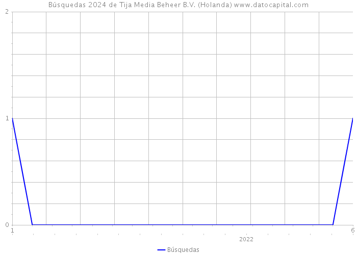 Búsquedas 2024 de Tija Media Beheer B.V. (Holanda) 