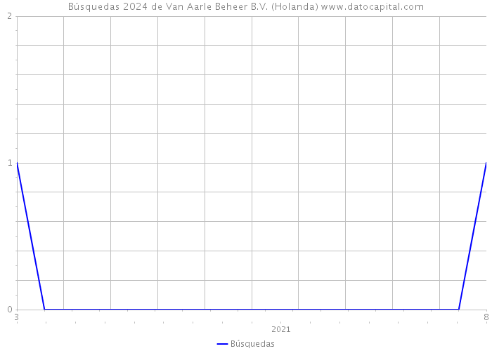 Búsquedas 2024 de Van Aarle Beheer B.V. (Holanda) 