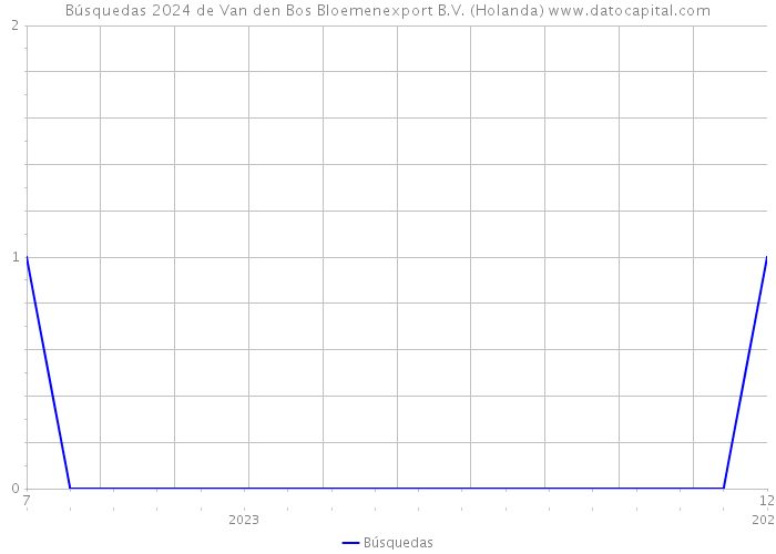 Búsquedas 2024 de Van den Bos Bloemenexport B.V. (Holanda) 