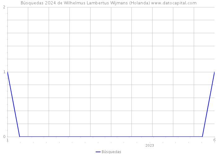 Búsquedas 2024 de Wilhelmus Lambertus Wijmans (Holanda) 