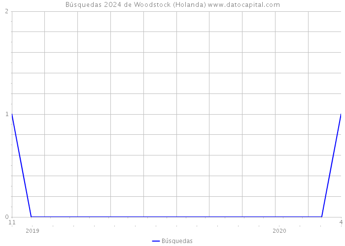 Búsquedas 2024 de Woodstock (Holanda) 
