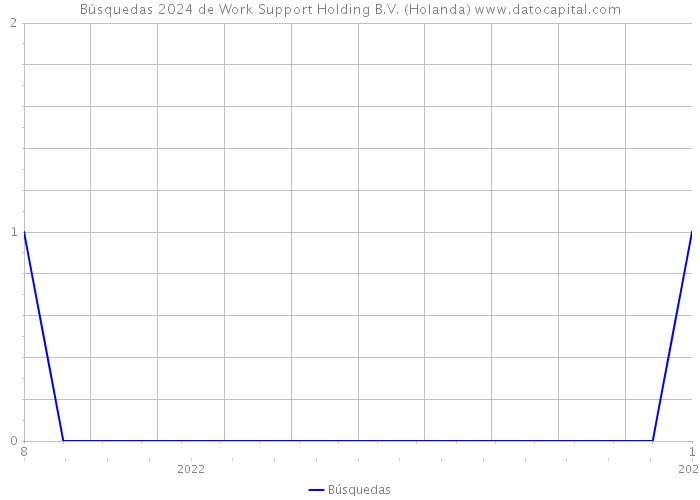 Búsquedas 2024 de Work Support Holding B.V. (Holanda) 