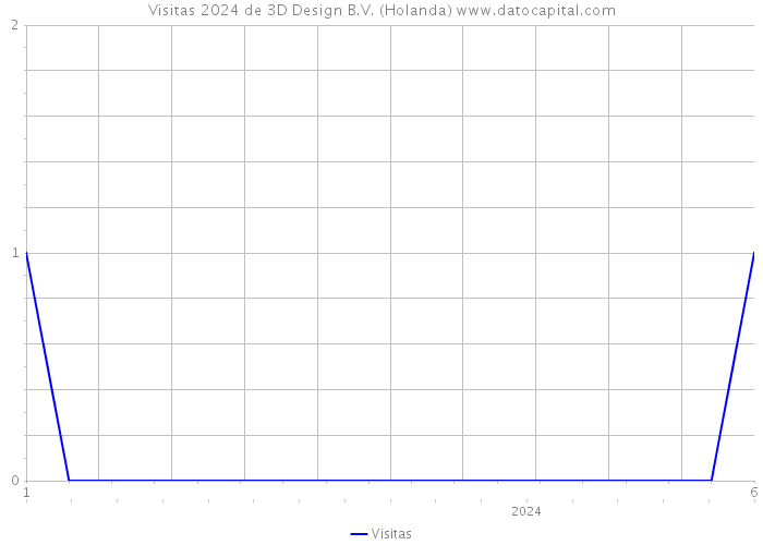 Visitas 2024 de 3D Design B.V. (Holanda) 