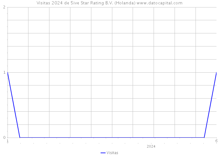 Visitas 2024 de 5ive Star Rating B.V. (Holanda) 