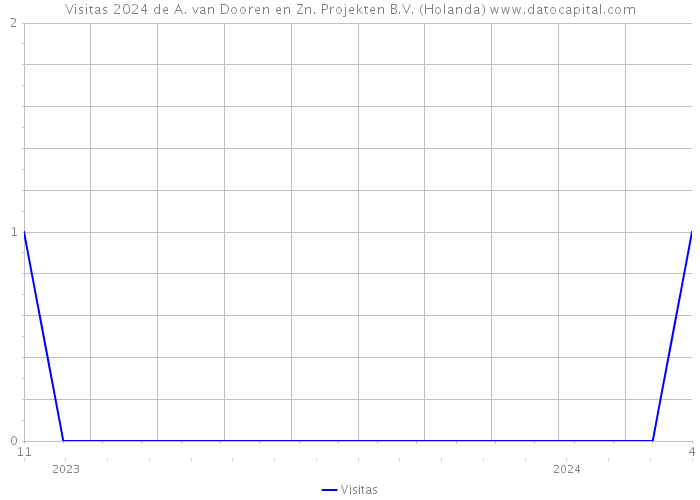 Visitas 2024 de A. van Dooren en Zn. Projekten B.V. (Holanda) 