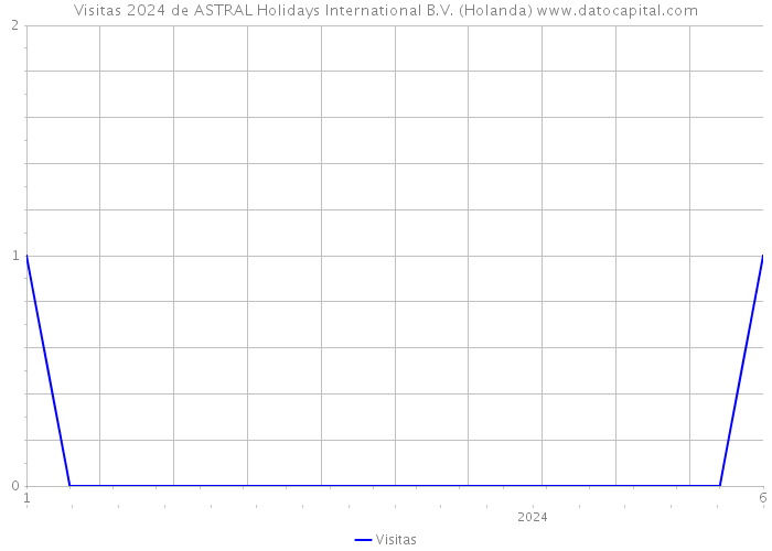 Visitas 2024 de ASTRAL Holidays International B.V. (Holanda) 