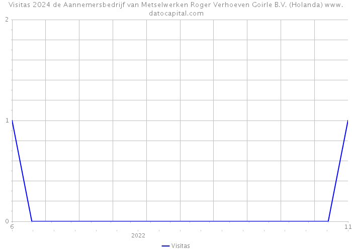 Visitas 2024 de Aannemersbedrijf van Metselwerken Roger Verhoeven Goirle B.V. (Holanda) 
