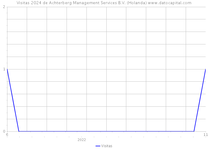 Visitas 2024 de Achterberg Management Services B.V. (Holanda) 