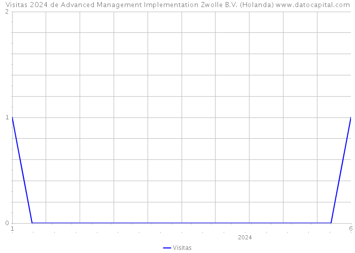 Visitas 2024 de Advanced Management Implementation Zwolle B.V. (Holanda) 