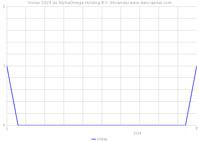 Visitas 2024 de AlphaOmega Holding B.V. (Holanda) 