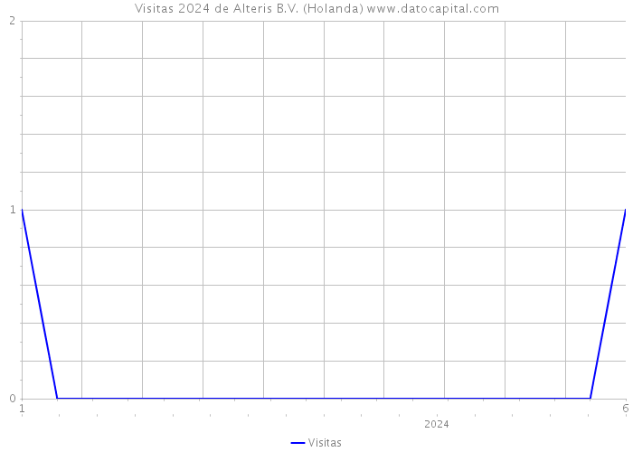 Visitas 2024 de Alteris B.V. (Holanda) 