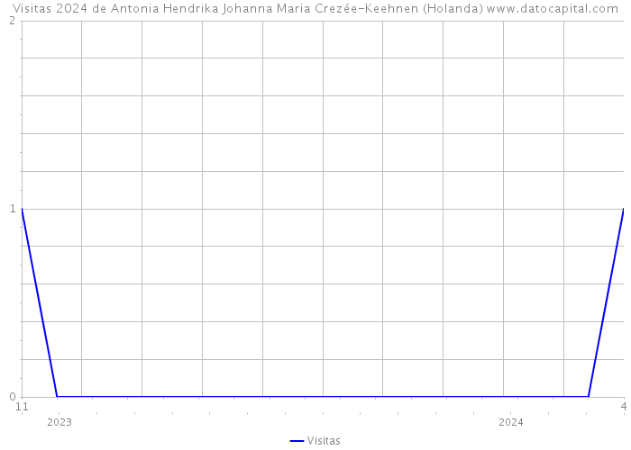 Visitas 2024 de Antonia Hendrika Johanna Maria Crezée-Keehnen (Holanda) 