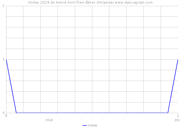 Visitas 2024 de Astrid Avril Fien-Ekker (Holanda) 