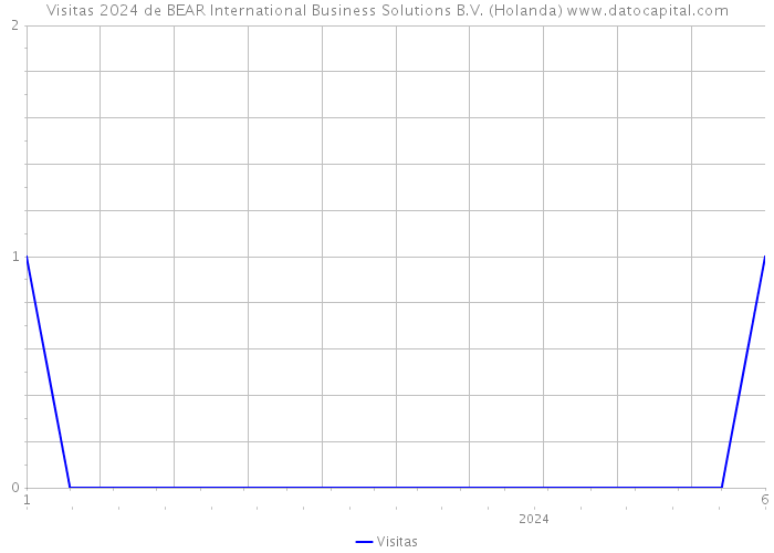 Visitas 2024 de BEAR International Business Solutions B.V. (Holanda) 
