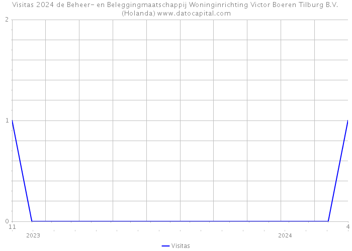 Visitas 2024 de Beheer- en Beleggingmaatschappij Woninginrichting Victor Boeren Tilburg B.V. (Holanda) 
