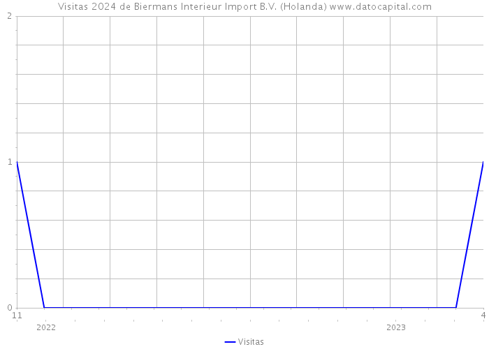 Visitas 2024 de Biermans Interieur Import B.V. (Holanda) 