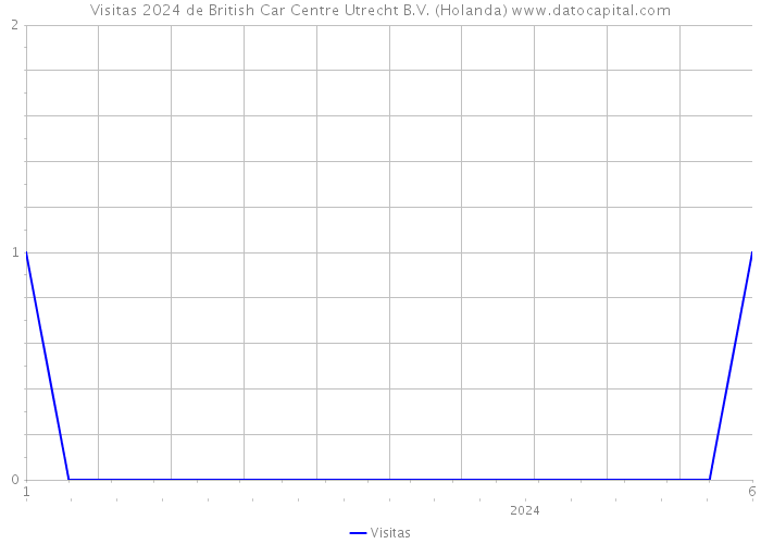 Visitas 2024 de British Car Centre Utrecht B.V. (Holanda) 