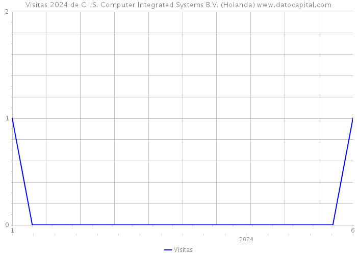 Visitas 2024 de C.I.S. Computer Integrated Systems B.V. (Holanda) 