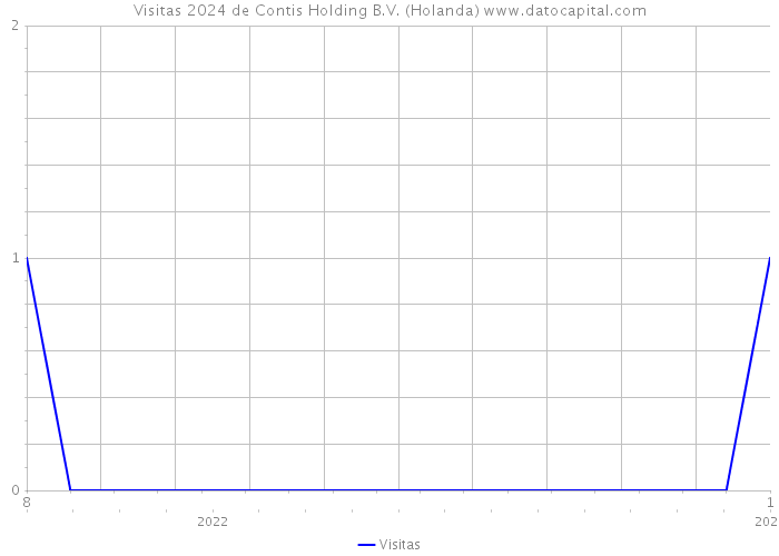 Visitas 2024 de Contis Holding B.V. (Holanda) 