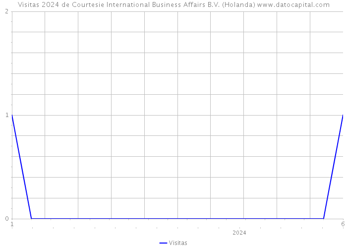 Visitas 2024 de Courtesie International Business Affairs B.V. (Holanda) 