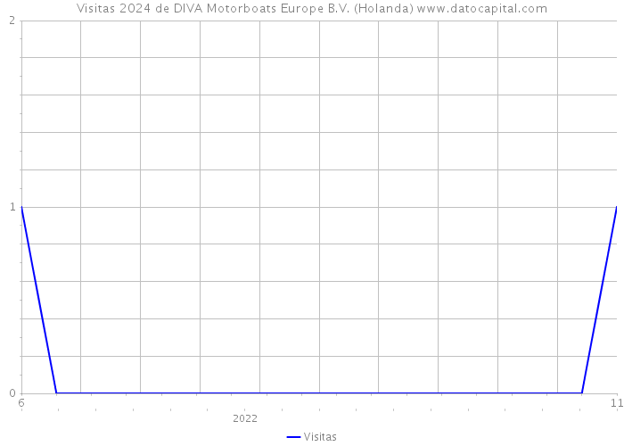 Visitas 2024 de DIVA Motorboats Europe B.V. (Holanda) 