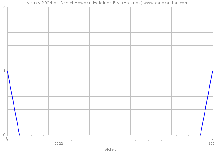 Visitas 2024 de Daniel Howden Holdings B.V. (Holanda) 