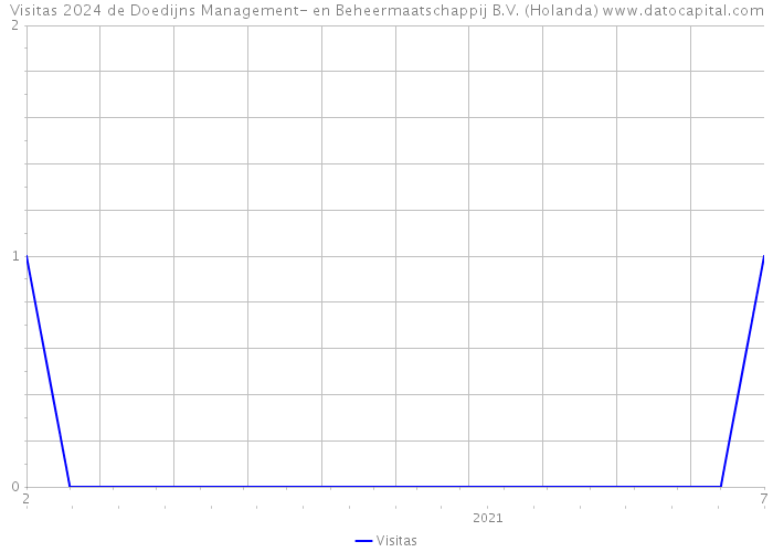 Visitas 2024 de Doedijns Management- en Beheermaatschappij B.V. (Holanda) 