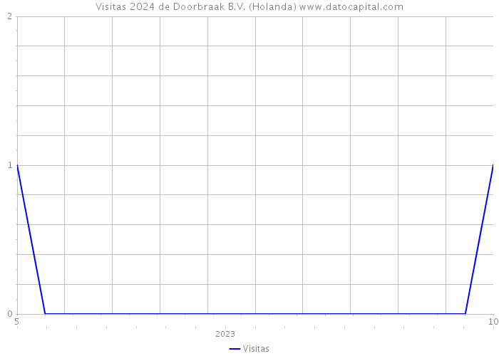 Visitas 2024 de Doorbraak B.V. (Holanda) 