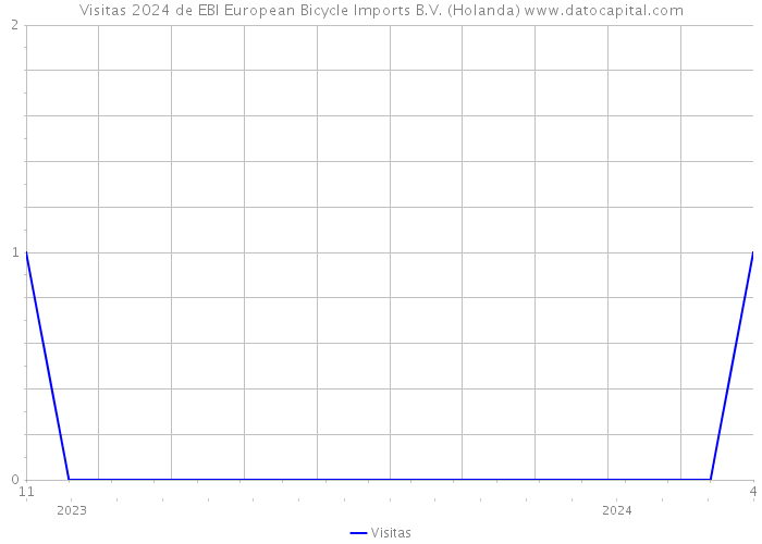 Visitas 2024 de EBI European Bicycle Imports B.V. (Holanda) 