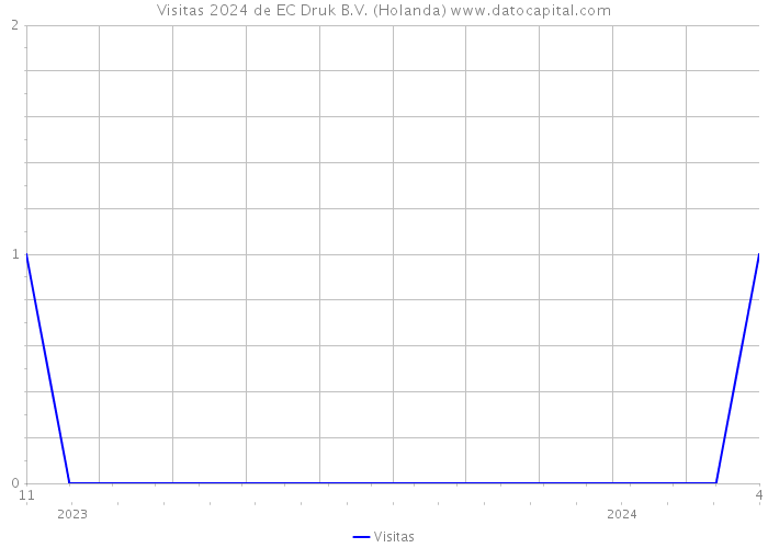 Visitas 2024 de EC Druk B.V. (Holanda) 