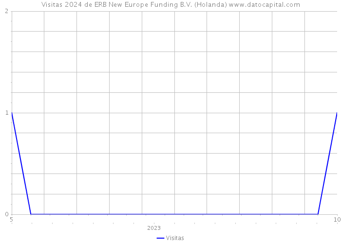 Visitas 2024 de ERB New Europe Funding B.V. (Holanda) 