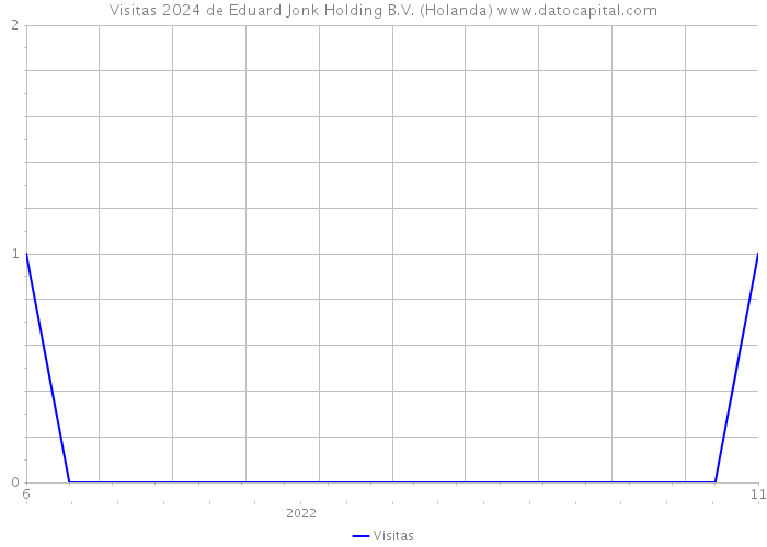 Visitas 2024 de Eduard Jonk Holding B.V. (Holanda) 