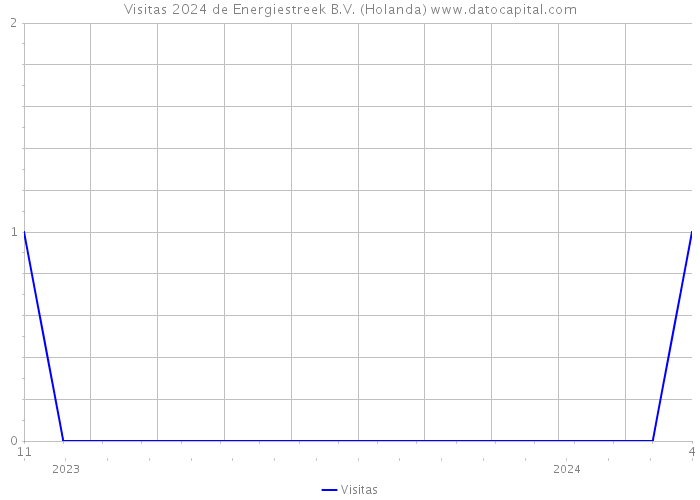 Visitas 2024 de Energiestreek B.V. (Holanda) 