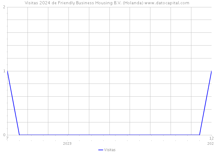 Visitas 2024 de Friendly Business Housing B.V. (Holanda) 