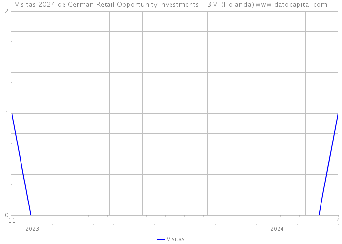 Visitas 2024 de German Retail Opportunity Investments II B.V. (Holanda) 