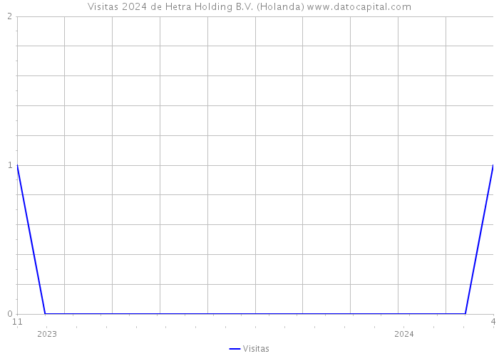 Visitas 2024 de Hetra Holding B.V. (Holanda) 