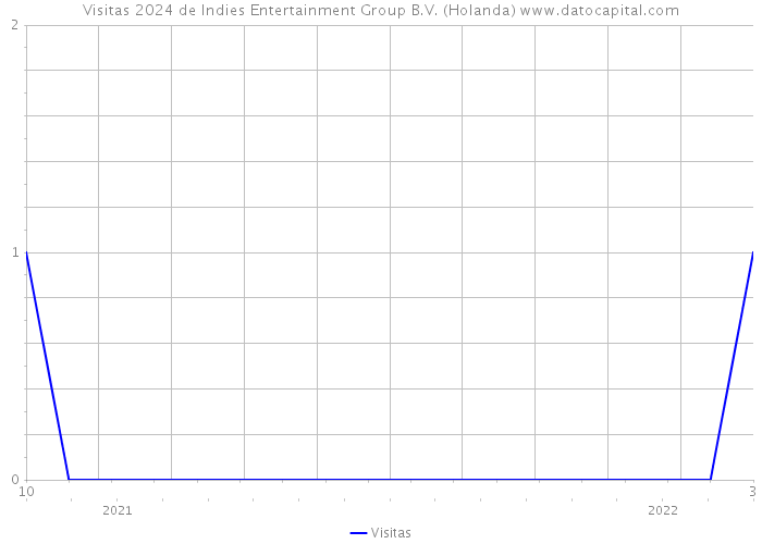 Visitas 2024 de Indies Entertainment Group B.V. (Holanda) 