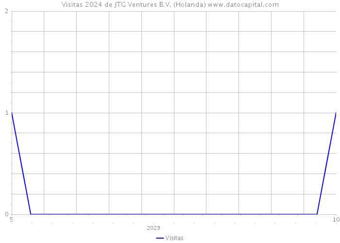 Visitas 2024 de JTG Ventures B.V. (Holanda) 