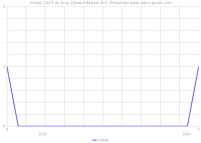 Visitas 2024 de Joop Zijlaard Beheer B.V. (Holanda) 