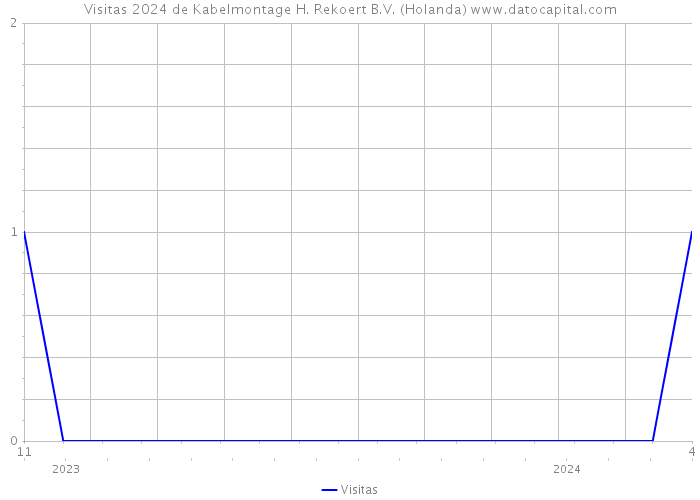 Visitas 2024 de Kabelmontage H. Rekoert B.V. (Holanda) 