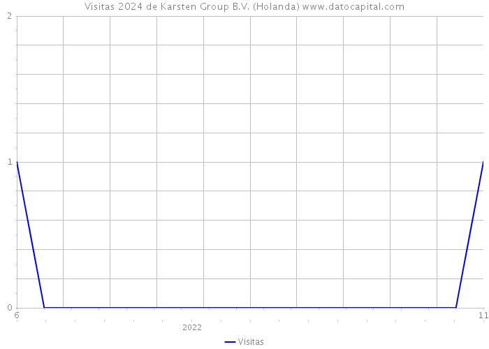 Visitas 2024 de Karsten Group B.V. (Holanda) 