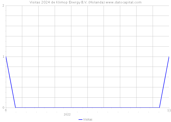Visitas 2024 de Klimop Energy B.V. (Holanda) 