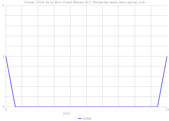 Visitas 2024 de Le Bon Vivant Beheer B.V. (Holanda) 