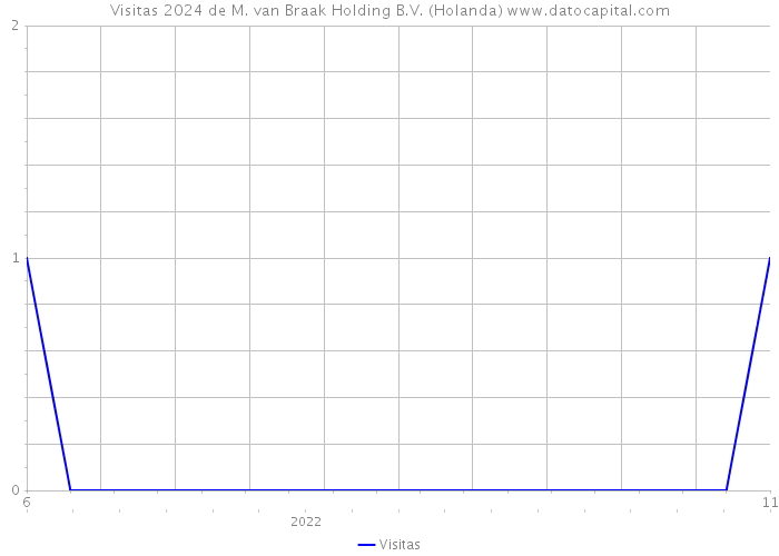 Visitas 2024 de M. van Braak Holding B.V. (Holanda) 