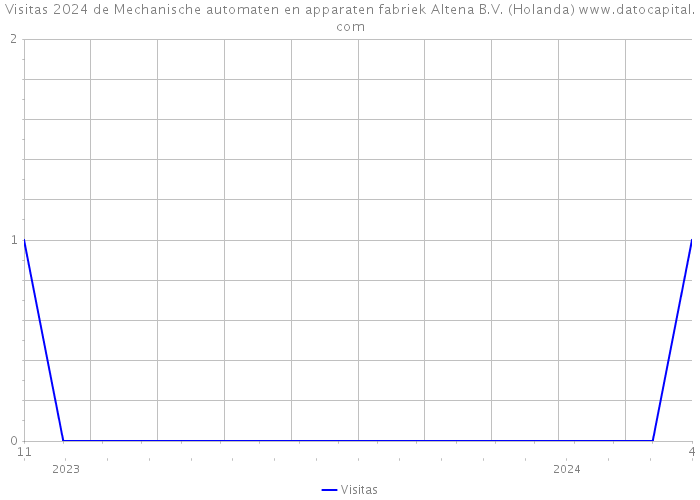 Visitas 2024 de Mechanische automaten en apparaten fabriek Altena B.V. (Holanda) 