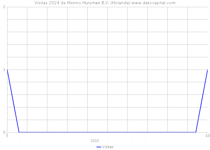 Visitas 2024 de Menno Huisman B.V. (Holanda) 