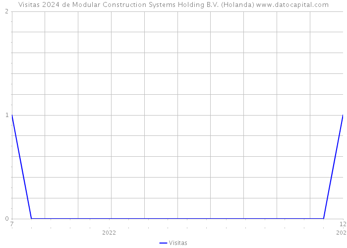 Visitas 2024 de Modular Construction Systems Holding B.V. (Holanda) 