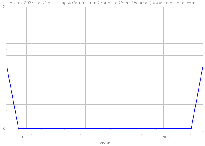 Visitas 2024 de NOA Testing & Certification Group Ltd China (Holanda) 
