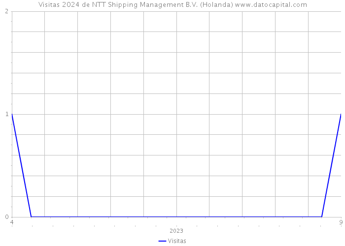 Visitas 2024 de NTT Shipping Management B.V. (Holanda) 